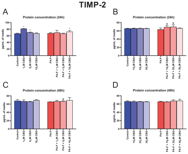 The influence of cannabigerol (CBG), in a concentration-dependent manner, on the concentration of tissue inhibitor of metalloproteinase 2 (TIMP-2) in media after 24 h incubation period (A,B) and, at the end of the experiment, 48 h (C,D), from hepatocytes exposed to standard media (Control) or palmitate and fructose media (PA-F). The cells were treated with different concentrations of CBG for 48 h. The TIMP-2 concentrations in media were determined using the ELISA technique. The data are expressed as mean ± SD of six independent determinations and presented in pg/mL of media (ELISA). Significant differences are indicated in comparison with the Control group (* p < 0.05) and PA-F group (# p < 0.05).