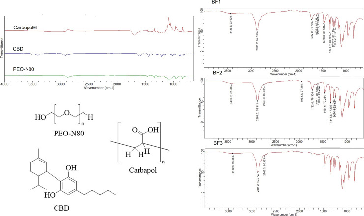 FTIR spectra of pure CBD, PEO-N80, Carbopol®, BF1, BF2 and BF3 including the chemical structures of CBD, PEO-N80, and Carbopol®.