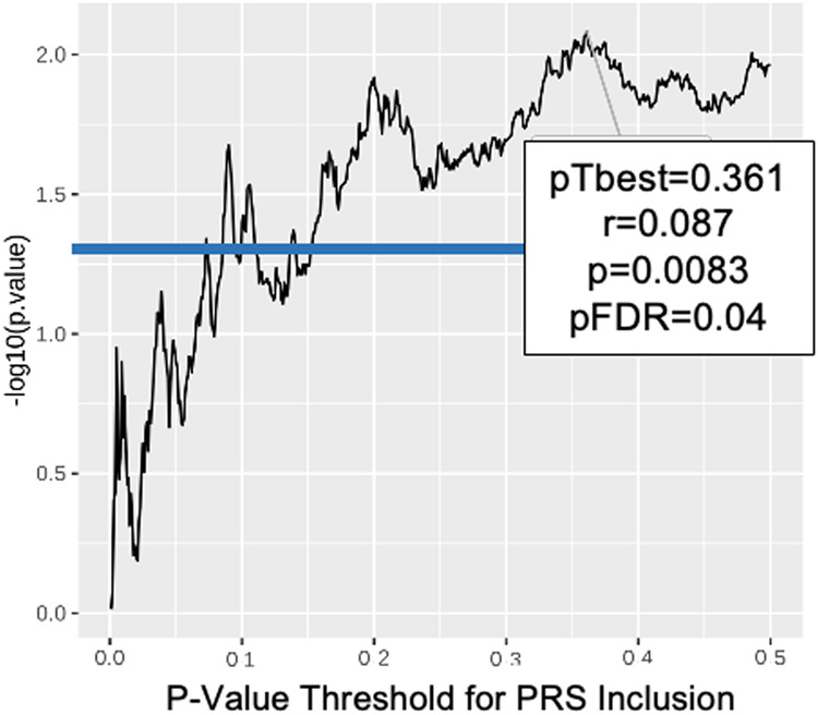 PRS Analysis of Cannabis Dependence Versus BART Performance in the Combined GOI and CNP Samples Reveals Shared Genetic Risk. The optimal threshold (0.11), determined by strongest PRS correlation with BART phenotype, is highlighted by the box along with correlation (r), p-value, and FDR corrected p-value. Horizontal line indicates nominal significance.