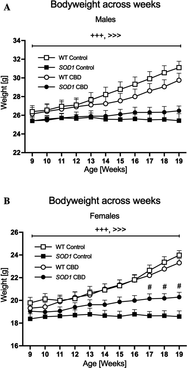 A-B Bodyweight progression: The bodyweight of A) male and B) female SOD1G93 A transgenic and wild type-like (WT) littermates, chronically fed with either a CBD-enriched (CBD) or standard chow (Control) diet. Data are shown as mean + SEM. Three-way RM ANOVA ‘age’ by ‘genotype’ interactions are indicated by +++p < 0.0001; ‘age’ by ‘genotype’ by ‘treatment’ interactions are indicated by >>>p < 0.0001. One-way ANOVA ‘treatment’ effects in SOD1G93 A females against the corresponding control diet group are indicated by #p < 0.05