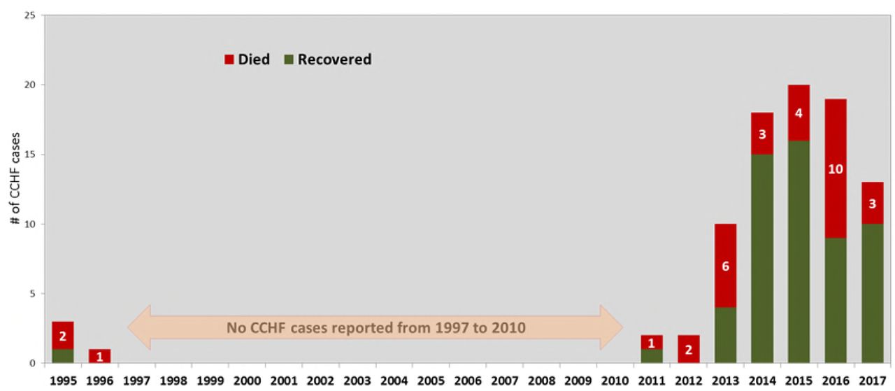 Yearly distribution of CCHF cases and deaths reported in Oman: 1995-2017