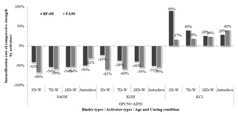 Compressive strength intensification rate of the KCl separated from CBD, NaOH, and KOH activators in the 50% mineral admixture (BFS or FA) and 50% OPC mortar samples.