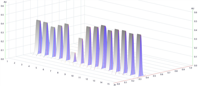 Integrated chromatograms acquired at 210 nm during the quantification of CBD content in commercial hemp-enriched oil samples using the visionCATS software. Commercial samples (1–5, 11–15), calibration curve (6–10)