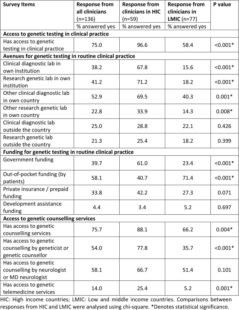 Access to genetic testing and counselling services in clinical practice: Comparison between high income vs. low and middle income countries.