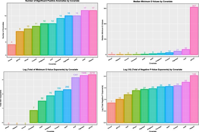 Summary of numbers of affected anomalies and P- and E-values by covariate from interactive multivariable panel model summarized in Table S28: (a) number of significant positive anomalies by covariate, (b) median mEV by covariate, (c) log of total mEV exponents and (d) log (base 10) of sum of negative P-value exponents
