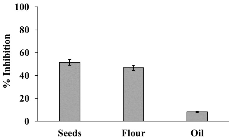 Antioxidant capacity (DPPH test) of seeds, flour, and oil hemp extracts (0.2 g mL−1). The results are expressed as inhibition %. Trolox® was used as a positive control for DPPH inhibition (see text). Data are means ± SD of three independent determinations.