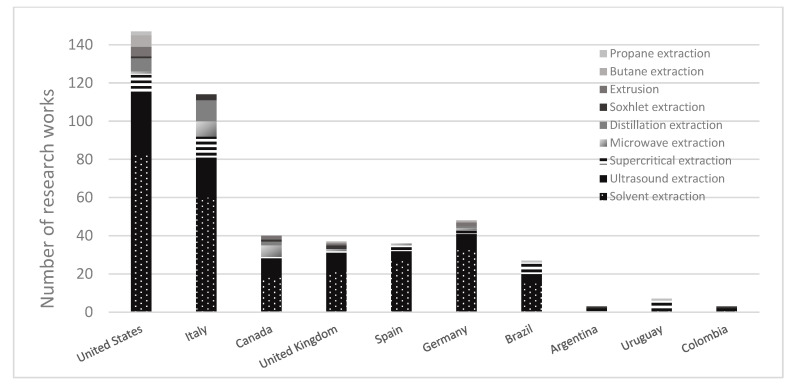 Worldwide publications of cannabinoid extraction technologies.