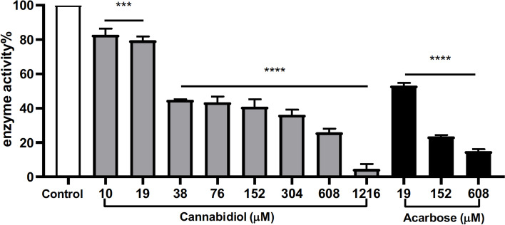 Inhibitory effect of CBD on α-glucosidase activity at concentrations of 10, 19, 38, 76, 152, 304, 608, and 1216 μM. Acarbose (19, 152, and 608 μM) was used as a positive control. Each sample was tested for three times, each in three replicates (n = 3). A p-value < 0.001 (***) or 0.0001 (****) was considered as statistically significant between the control and experimental groups