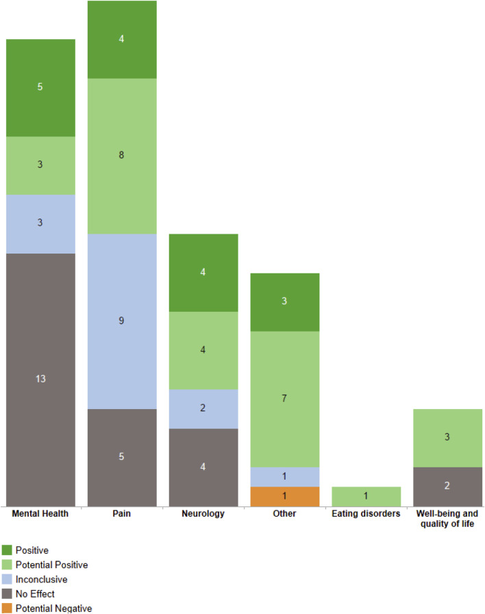 Outcome groups and their types of effects from high-quality systematic reviews. In dark green, positive effects. In light green, potential positive effects. In light blue, inconclusive effects. In dark grey, no effects. In light orange, potential negative effects.