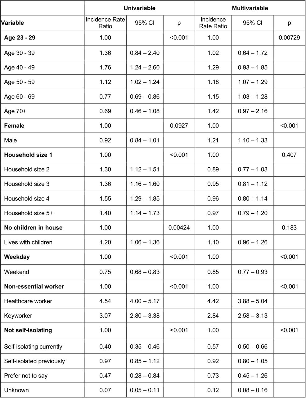 Relative number of daily total non-household contacts from univariable and multivariable negative binomial regression