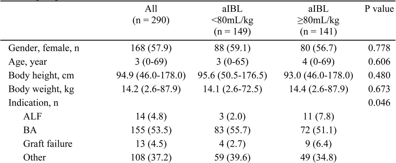 Comparison of patient characteristics in the massive aIBL and non-massive