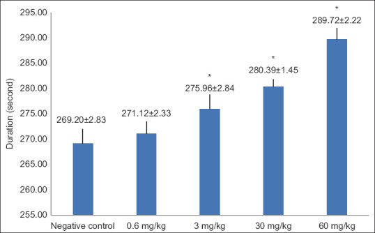 Effect of Suk-Saiyasna remedy on rodents’ time in the closed maze arm (mean ± standard deviation). *Significant difference (P < 0.05), Dunnett’s test