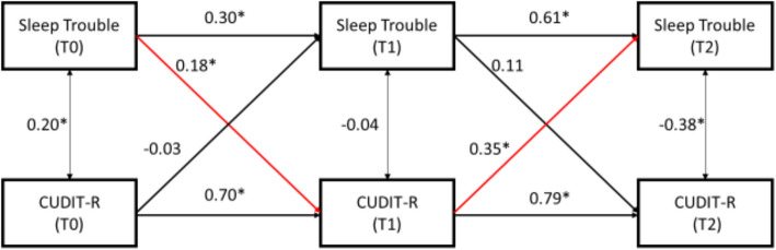 Cross-Lagged Panel Model comparing sleep trouble with CUDIT-R scores for the three time periods. Sleep Trouble (a dichotomous “Yes”/”No” variable) andCUDIT-R (Cannabis Use Disorders Identification Test Revised, a continuous variable) were determined at each time point (T0, T1, and T2). Significance determined as p < 0.05 and labeled in the figure with the “*” symbol. Significant, cross-path arrows labeled red, while non-significant or non-relevant arrows labeled with black
