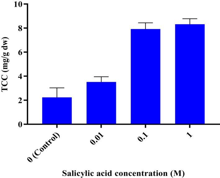 Effect of different concentrations of salicylic acid on total carotenoid content (TCC) of C. sativa