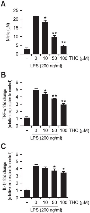 Inhibitory effects of THC on LPS-induced inflammatory mediators in BV2 microglial cells. Cells were stimulated with LPS in presence or absence of THC 24 hr. (A) The amount of nitrite in culture medium was measured by using the Griess reagents. The level of TNF-α (B) and IL-1β (C) mRNA were determined by real-time PCR. THC significantly suppressed expression of TNF-α and IL-1β. Data from triplicate determination are shown (mean ± SD). *p<0.05 and **p<0.01 indicate statistically significant differences from treatment with LPS alone.
