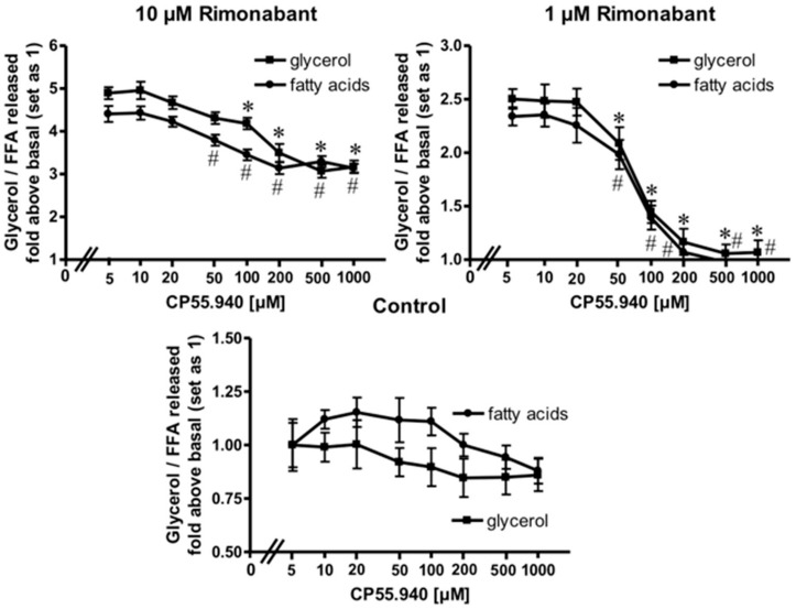 Blockade of the Rimonabant-induced adipocyte lipolysis by a CB1R agonist. Primary rat adipocytes were incubated (20 min, 37 °C) in the absence or presence of increasing concentrations of the CB1R agonist, CP55.940, prior to the addition of Rimonabant (final concentration 10 or 1 µM) or dimethyl sulphoxide (DMSO) (Control). After further incubation (3 h, 37 °C), the concentrations of glycerol (■) and fatty acids (●) released into the incubation medium were assayed enzymatically and calculated as fold increases above basal (absence of Rimonabant set as 1). Mean ± SD of incubations in triplicate and measurements in duplicate. * (glycerol),# (fatty acids) p ≤ 0.05 vs. absence of CP55.940; no significant differences with control adipocytes (absence of Rimonabant).