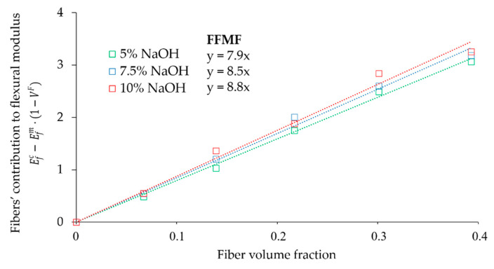 Evaluation of the Fiber Flexural Modulus Factor (FFMF).