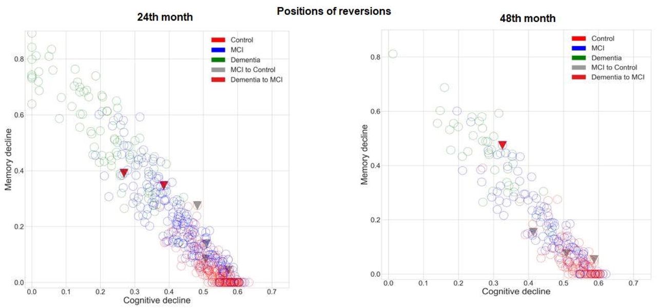 Label Reversions (only MCI to control and dementia to MCI).Left: The positions of the reversions at 24th month relative to all other observations. Right: The positions of the reversions at 48th month relative to all other observations.