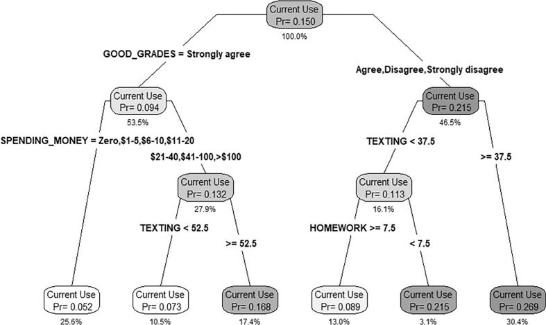 CART-based classification tree for current cannabis use among students in the 2017–18 (T1, pre-cannabis legalization) COMPASS sample. Notes: Pr = probability of current cannabis use in the group. % = % of the total sample (n1 = 38,334).