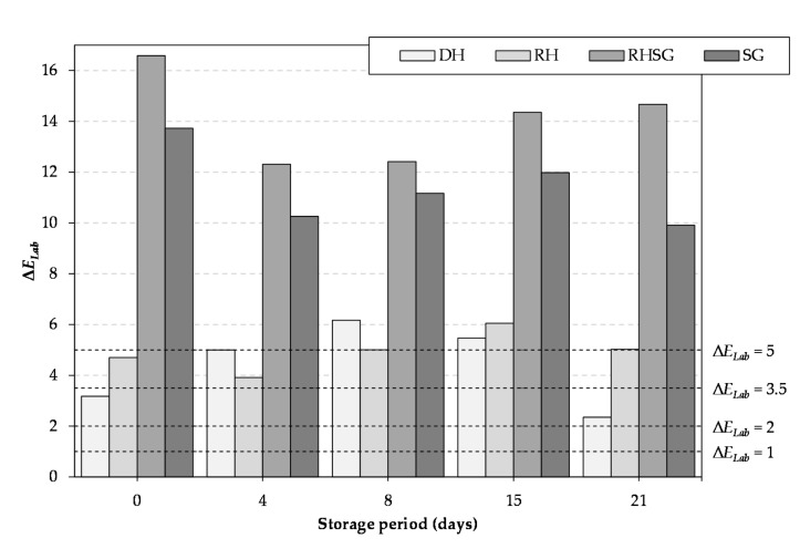 The total colour difference (ΔELab) between control and test samples during the storage period: 0 < ∆ELab < 1—the observer does not notice a difference, 1 < ∆ ELab < 2—only an experienced observer may notice the difference, 2 < ∆ELab < 3.5—an unexperienced observer also notices the difference, 3.5 < ∆ELab < 5—a clear difference in colour is noticed, and 5 < ∆ELab—an observer notices two different colours (RH—with 2% dried mechanically pressed hempseed cake, DH—with 2% defatted by supercritical CO2 extraction hempseed cake, RHSG—with 0.5% sweetgrass extract and 1.5% dried pressed hemp seed-cake, and SG—0.5% sweet grass extract).