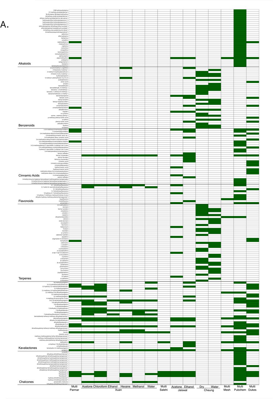 Chemical diversity and extraction methodology of Piper methysticum.A. Composite heatmap of bioactive chemical constituents identified in Piper methysticum across data sources and extraction solvents. This heatmap presents a curated summary of 268 secondary metabolites reported in Piper methysticum (Piper methysticum), categorized by major phytochemical classes: alkaloids, benzenoids, cinnamic acids, flavonoids, terpenes, kavalactones, chalcones, and miscellaneous compounds. Each row corresponds to a unique compound, while columns represent literature reviews, chemical databases, and extraction studies grouped by solvent system (e.g., acetone, ethanol, methanol, water). Green shading indicates the confirmed presence of a compound (either by successful extraction using the specified solvent in experimental studies or by inclusion in aggregated chemical databases and literature compilations). Key sources include Parmar (1997), Salehi (2019), Xuan (2008), Jaiswal (2020), Cheung (2022), MESH (2017), PubChem, and Duke’s Phytochemical Database. This provides an highlights methodological and solvent-dependent variation in compound detection and aggregates prior studies examining Piper methysticum constituents. B. Sankey diagram linking published studies, extraction methods, solvents, and extracted compounds in Piper methysticum. From left to right, the diagram connects: (1) PubMed IDs (PMIDS) of source studies (gray), (2) extraction techniques used (orange), (3) solvents employed (green), and (4) the specific compounds extracted (dark blue). The figure synthesizes data from major experimental studies utilizing methods such as solid-phase microextraction (SPME), sonication, supercritical fluid extraction (SFE), and crude solvent-based extraction. Solvents include water, ethanol, methanol, acetone, chloroform, hexane, ethyl acetate, and acetonitrile.