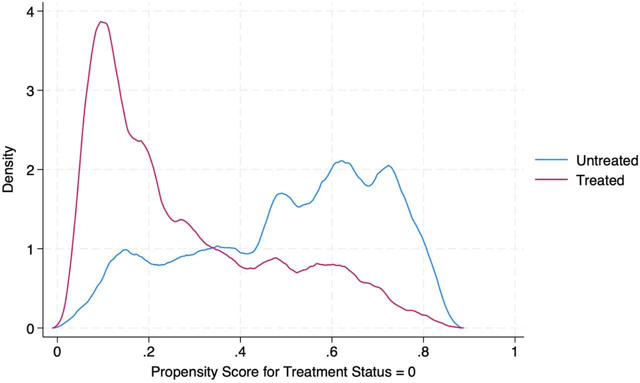 Overlap plot for Inverse Probability Weighting with Regression Adjustment.