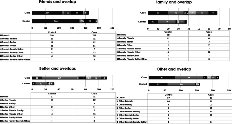 Overlapping reported RFUC in cases and controls.