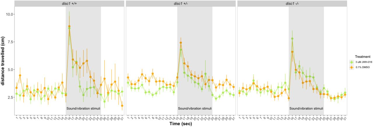Response and habituation to startle stimuli test in six dpf control and JWH-018 treated wild type and disc1 mutant larvae. Sample sizes: control disc1 +/+: n=15, JWH-018 disc1 +/+: n=13, control disc1 +/-: n=47, JWH-018 disc1 +/-: n=47, control disc1 -/-: n=22, JWH-018 disc1 -/-: n=22.