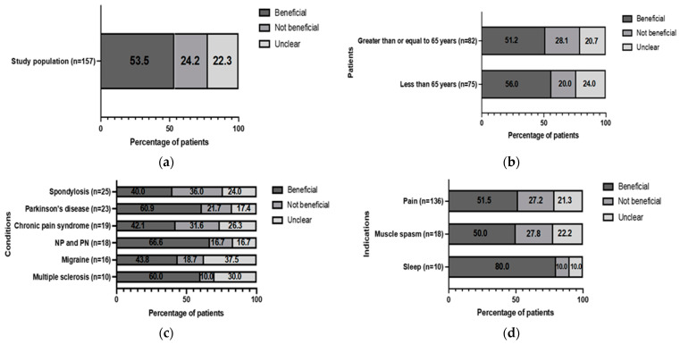 Patient-perceived benefit of medicinal cannabis treatment: (a) overall (regardless of condition or indication); (b) comparing <65 years and ≥65 years; (c) by condition; (d) by indication. NP: neuropathic pain; PN: peripheral neuropathy.