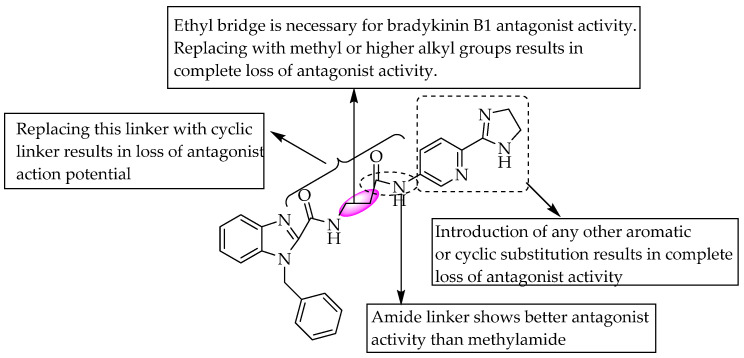 SARs of 2-substituted N-benzyl benzimidazoles.