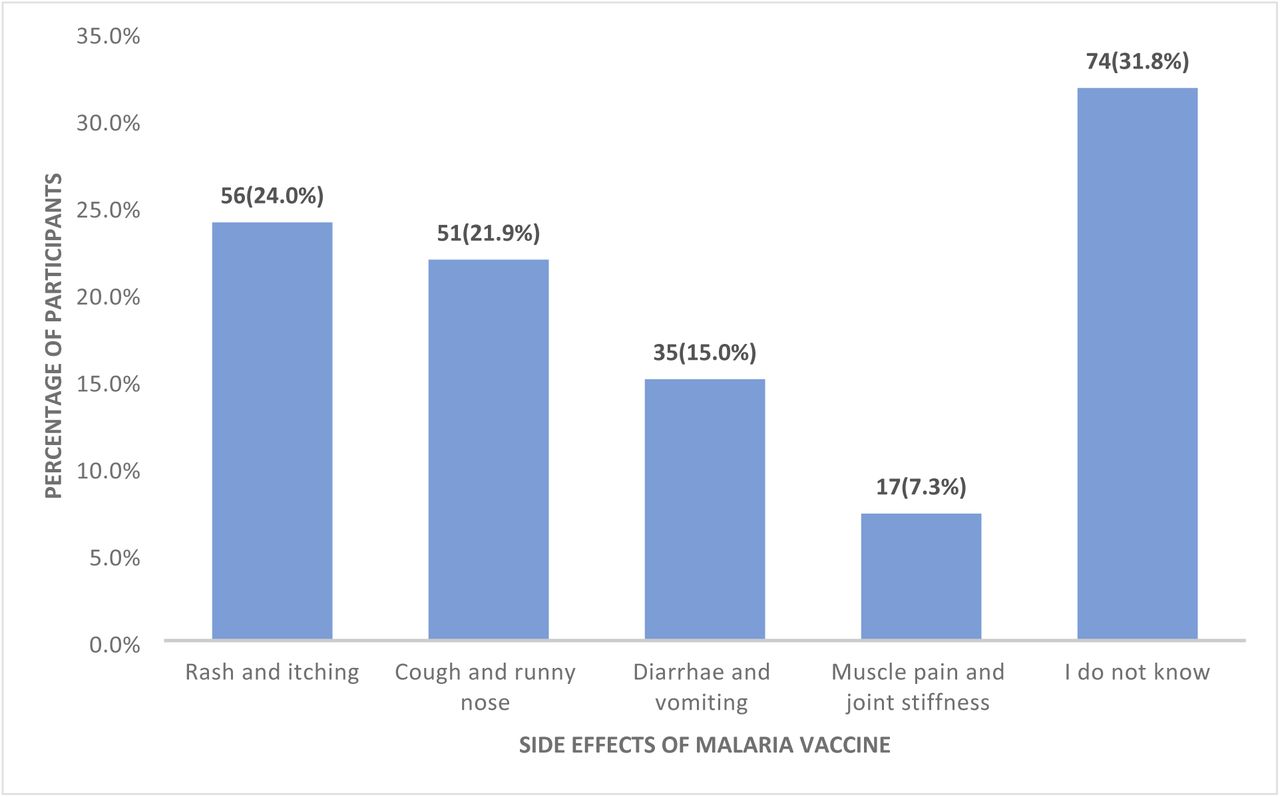Distribution of caregivers according to their report of the side effects of malaria.