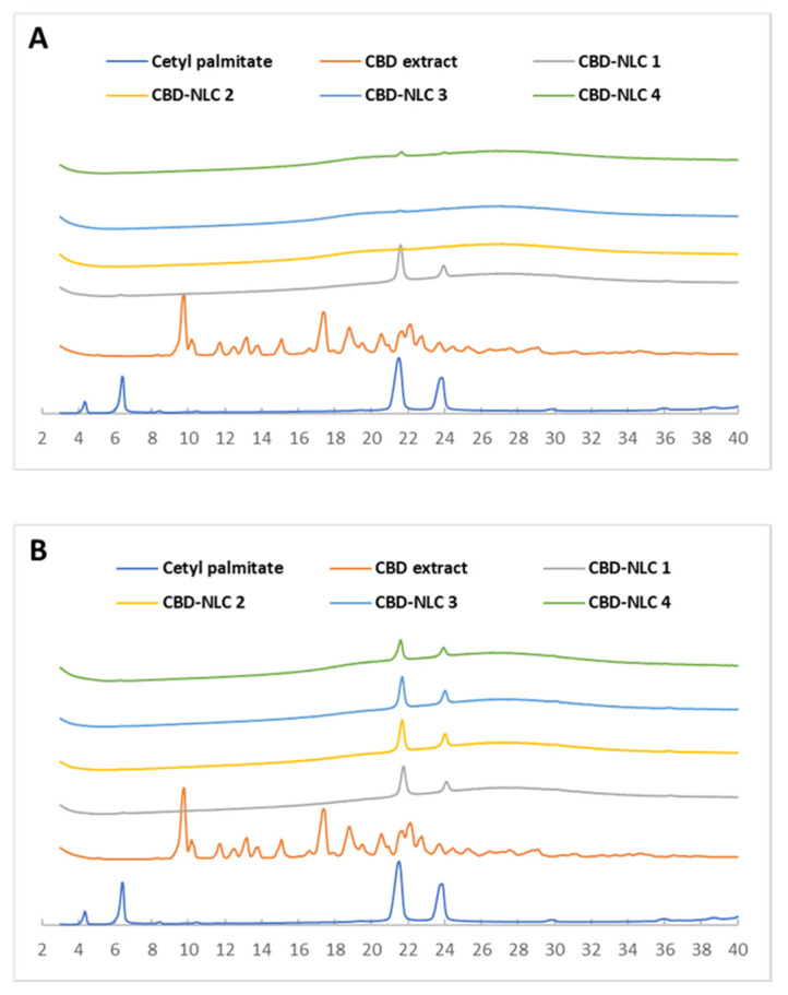 X-ray diffractograms of CP, CBD extract, and CBD-NLCs at the initial time (A) and after storage at 30 °C for 30 days (B).