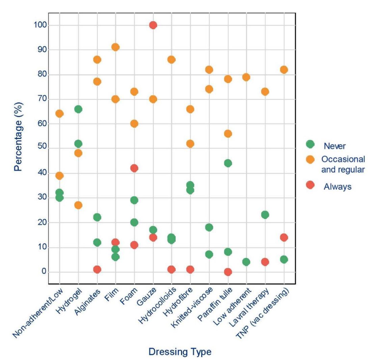 Survey data showing the views of nurses and patients on dressings and their impact on pain experience during dressing change