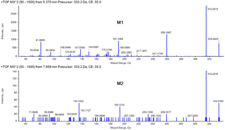 ESI+ HRMS spectra of the investigated metabolites M1 (participant O1, urine, 2 h) and M2 (participant O1, serum, 1 h) using the LC-QqTOF method in Bern.