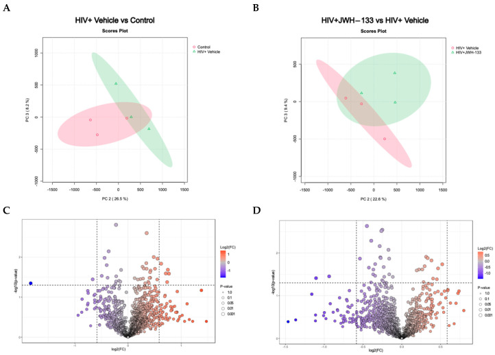 Differentially expressed proteins in HIV-MDM samples exposed to JWH-133 vs. controls. A 2D principal component analysis (PCA) comparing HIV+ vehicle vs. control samples (uninfected vehicle), using the protein concentration as the evaluating variable (A). The PCA comparing HIV+JWH-133 vs. HIV+ vehicle samples, using the protein concentration as the evaluating variable. The ellipses indicate that all samples within are related with 95% confidence. PERMANOVA p-value (based on 999 permutations) = 0.2. (B). Volcano plot for HIV+ vehicle vs. control comparison depicting differentially abundant proteins with a fold change ≥ |1.5| and p-value ≤ 0.05. (C) Volcano plot for HIV+JWH-133 vs. HIV+ vehicle comparison depicting differentially abundant proteins with a fold change ≥ |1.5| and p-value ≤ 0.05 (D).