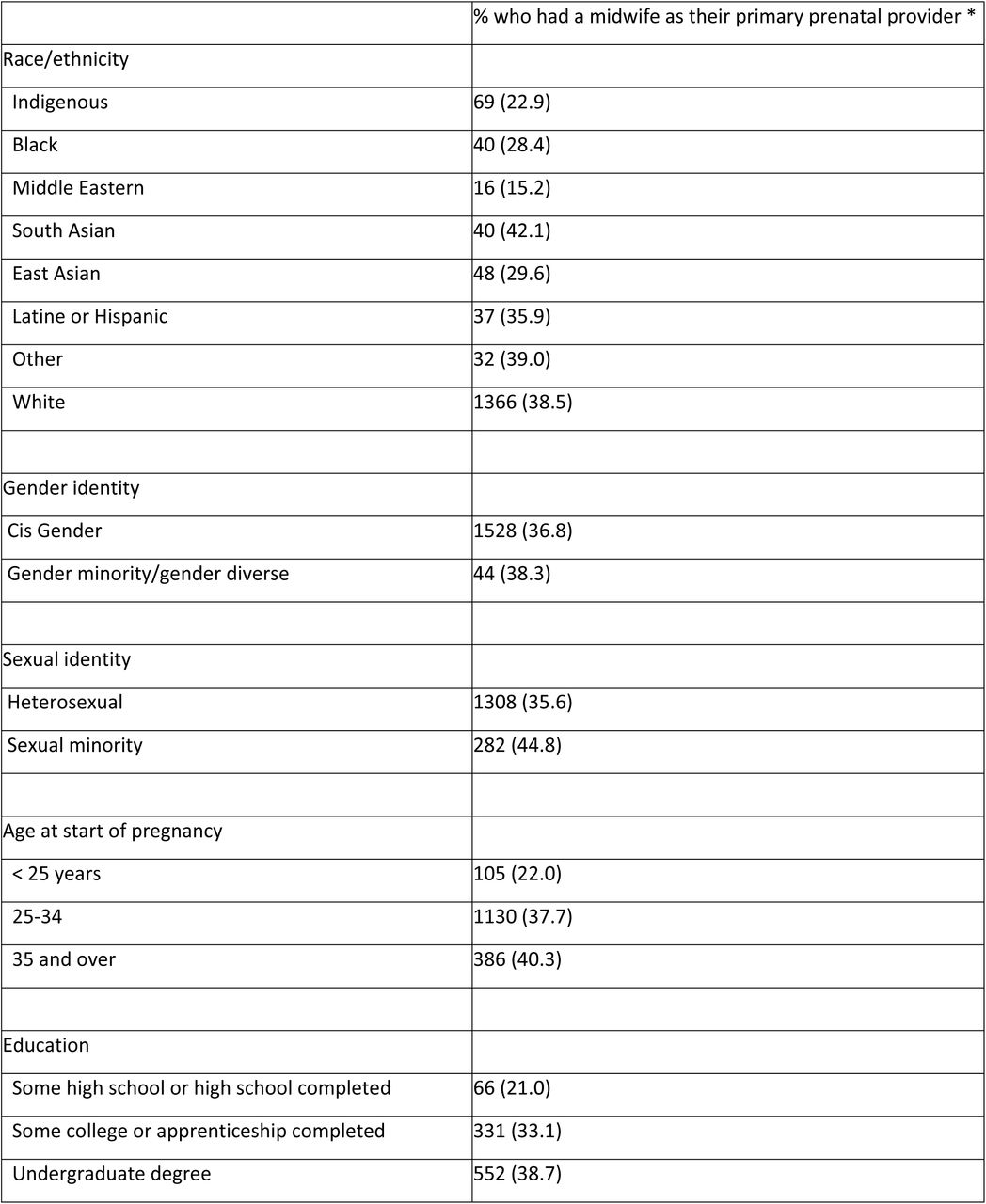 Access to prenatal midwifery care (n= 5389)