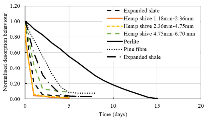 Comparison of water desorption behaviour of hemp shives, expanded shale [48], LWAs [61], and pine fibre [61].