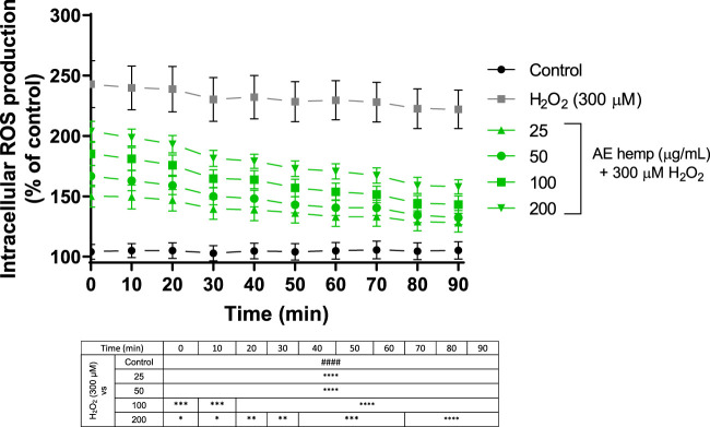 ROS production in Neuro-2a cells subjected to oxidative stress by hydrogen peroxide ((300 µM) and treatments with Cannabis sativa aqueous extract (25–200 μg/ml). Data are expressed as percentage over control cells and the assay was carried out for 90 min in order to measure intracellular ROS production. Note: ####p < 0.0001 versus control. Significant differences appeared at the starting point for H2O2-N2a cells over control cells. Since 0 min, 25 and 50 μg/ml pre-treatments were associated with significant differences (p < 0.0001). However, 100 and 200 μg/ml pre-treatments were associated with significant differences (p < 0.0005 and p < 0.05, respectively). From 70 min and above, highest significant differences were reached (p < 0.0001) for all treatments against hydrogen peroxide.