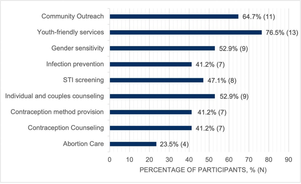 Areas in which participants reported needing additional training.Percentage and number of respondents identifying specific training areas as needing additional training at the Tamale Teaching Hospital family planning unit, based on responses to the landscape assessment survey.