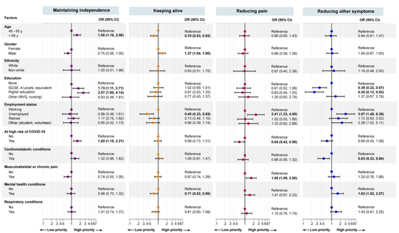 Association between patient’s first-choice health priority and sociodemographic factors and clusters of long-term conditionsModels are adjusted by age (continuous) and gender (female or male).CI=confidence interval.Odds ratio <1 indicates low health priority, whereas odds ratio >1 indicate high health priority.Bold indicates statistical significance, P<0.05.