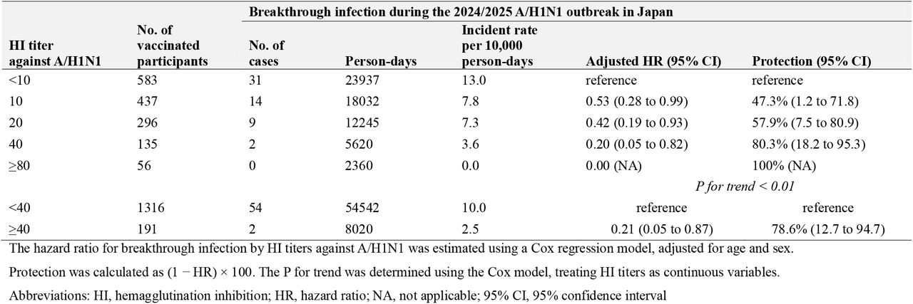 Association between pre-infection HI titers against A/H1N1 and the protection against influenza infection among vaccinated participants during the 2024/25 A/H1N1 outbreak in Japan