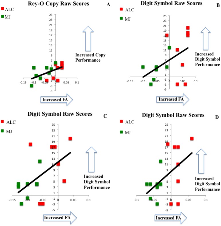 Bivariate relationships between change in FA and change in neuropsychological performance (baseline subtracted from 3-year follow-up for both FA and neuropsychological measures); (A) FA in right superior corona radiata, (B) FA in right superior corona radiata, (C) FA in the right splenium of the corpus callosum, (D) FA in left forceps major.