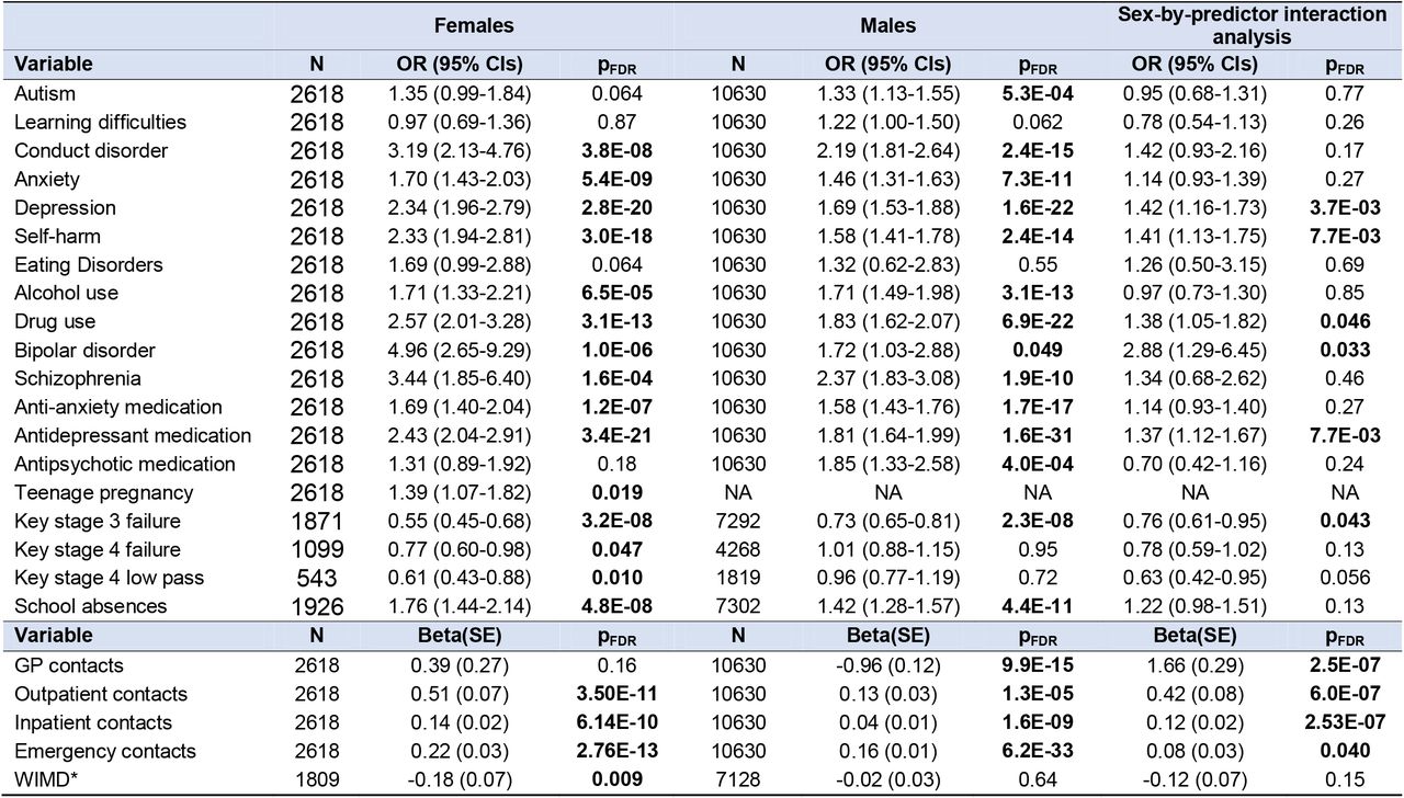 Sex-stratified and interaction analyses of ADHD diagnosis timing (earlier vs later) and adolescent/adult outcomes (ages 12-25)