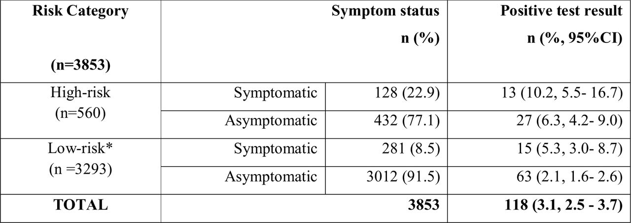 Test positivity rate of COVID-19 infection among the contacts, by symptoms, AIIMS, New Delhi