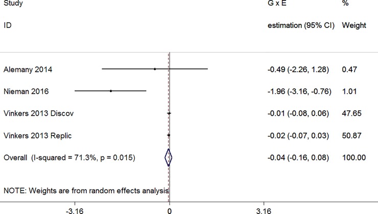 Forest plot continuous outcomes (figure shows regression coefficient of the interaction term, random effects).