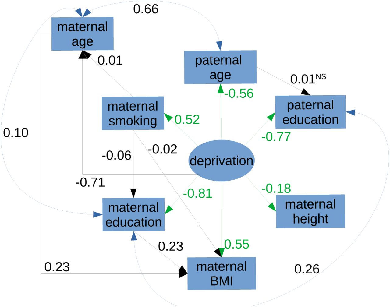 the structure of the deprivation factorLegend: The inter-relations of parental characteristics and their loadings (red arrows) on the deprivation factor. Conventions for model symbols are the same as Figure 1. The values are the estimated standardised effects on each parental characteristic of increasing each putative causal factor by one notional standard deviation. Loadings of the latent variable “deprivation” are in red; single-ended black arrows show putative causal effects of maternal smoking, age and education on each other and on pre-pregnancy BMI; double-ended blue arrows show bidirectional correlations between maternal and paternal age and education and maternal smoking with paternal age. Abbreviation: NS = not significant (all other coefficients have p<0.001)