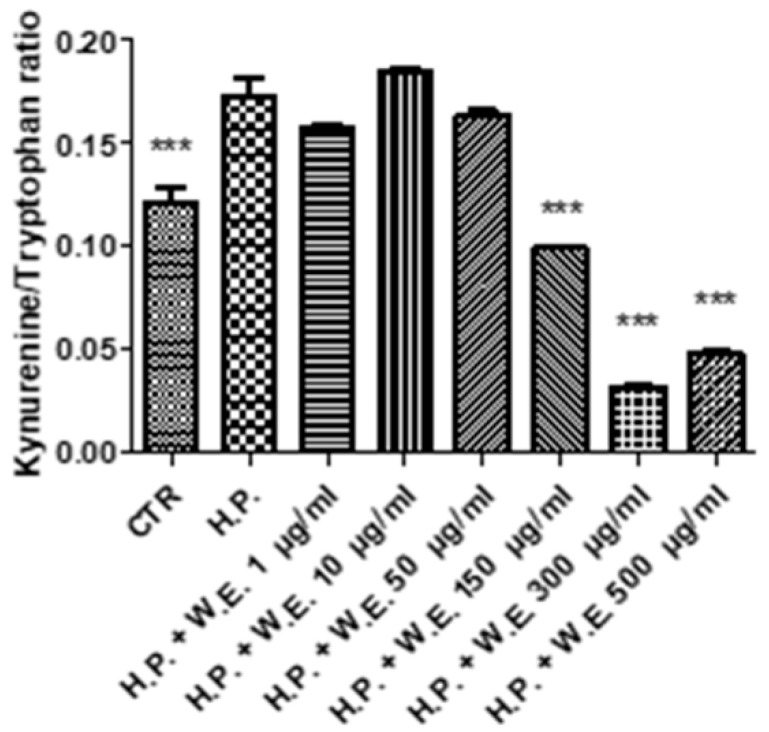 Inhibitory effect induced by Futura 75 water extract (W.E.) on kynurenine/tryptophan ratio increased by hydrogen peroxide (H.P.) 1 mM in isolated mouse skin specimens. ANOVA, p < 0.0001; *** p < 0.001 vs. H.P.