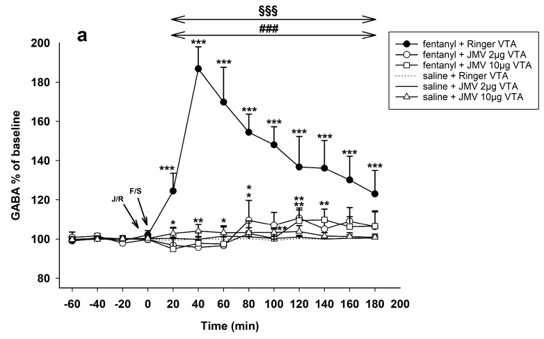 Effects of ghrelin receptor antagonist JMV2959 administered following four 20 min baselines into the VTA and into the NAC 5 min before fentanyl/saline on the accumbens GABA levels (means ± SEM). The effects are illustrated as follows: (a) Ringer’s solution/VTA + fentanyl (filled circle), 2 µg JMV2959/VTA + fentanyl (open circle), 10 µg JMV2959/VTA + fentanyl (open square), 2 µg JMV2959/VTA + saline (continuous line), 10 µg JMV2959/VTA + saline (open triangle), and Ringer’s solution + saline (dotting); and (b) saline + fentanyl (filled circle), JMV2959 lower dose 8 mM/15 min/NAC + fentanyl (open circle), JMV2959 higher dose 40 mM/15 min/NAC + fentanyl (open square), JMV2959 lower dose 8 mM/15 min/NAC + saline (continuous line), JMV2959 higher dose 40 mM/15 min/NAC + saline (open triangle), and Ringer’s solution + saline (dotting). Differences between treatments and the control group (Ringer’s/VTA + saline or saline/saline) are expressed as *** p < 0.001, ** p < 0.01, * p < 0.05. Differences between fentanyl and fentanyl in combinations with the higher JMV2959 dose (10 µg/VTA or 40 mM/15 min/NAC, respectively) are expressed as ### p < 0.001, ## p < 0.01, # p < 0.05. Differences between fentanyl and fentanyl in combinations with the lower JMV2959 dose (2 µg/VTA or 8 mM/15 min/NAC, respectively) are expressed as §§§ p < 0.001, §§ p < 0.01, § p < 0.05. The horizontal arrows show intervals with appropriate significant changes (§§§ or ## or ###); the oblique arrows show the time of administration of J/S = JMV2959/saline or J/R = JMV2959/Ringer´s solution and F/S = fentanyl/saline.