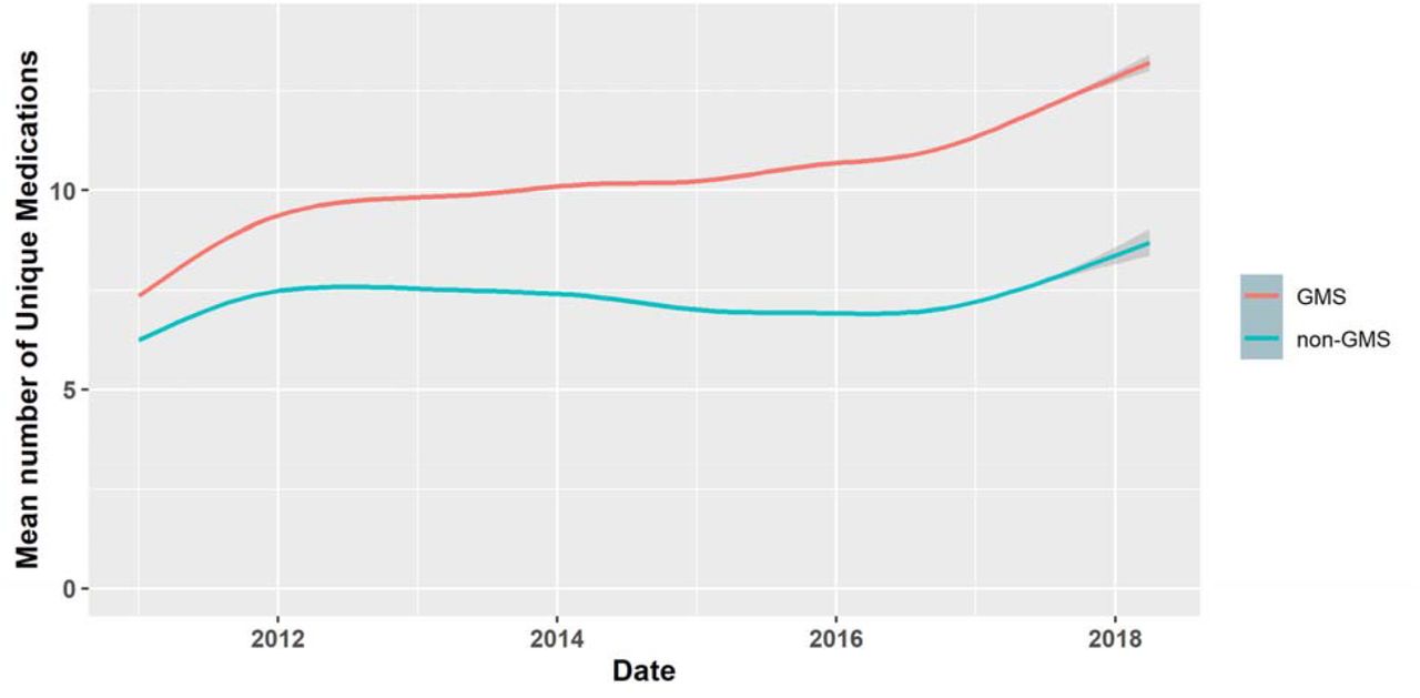 Time trend comparing the changes in number of unique medications prescribed to both GMS and non-GMS groups over time, with grey shading indicated 95% confidence intervals.