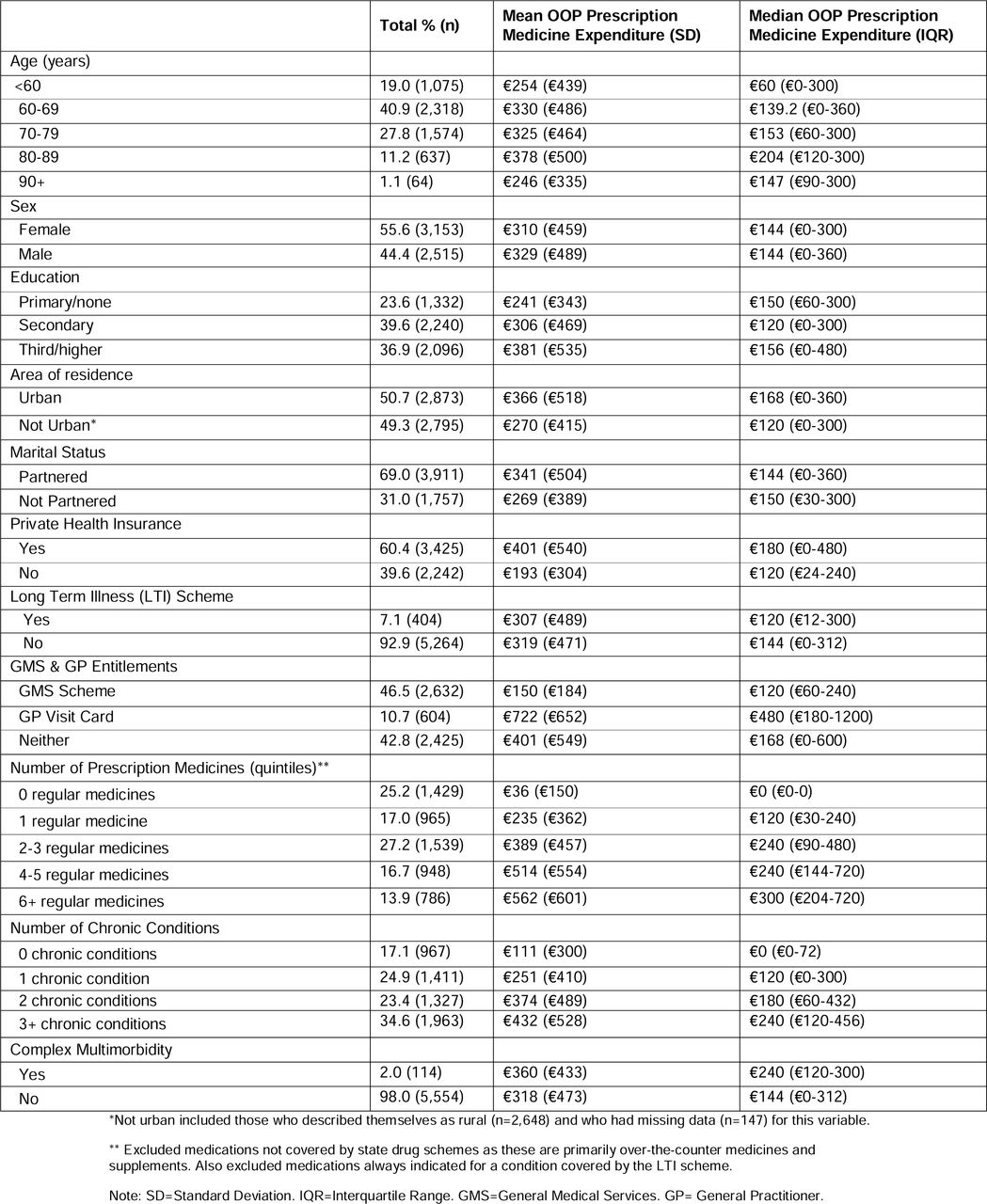 Demographic and entitlement characteristics of sample broken down by out-of-pocket (OOP) prescription medicine expenditure